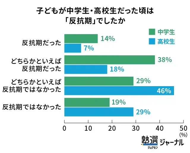 中学生では過半数が反抗期、高校生で緩和される傾向_調査結果