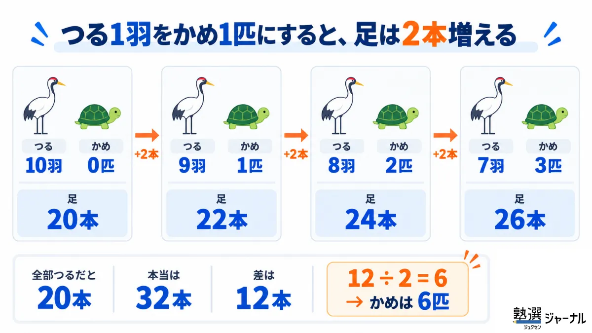 つる1羽をかめ１匹で数える