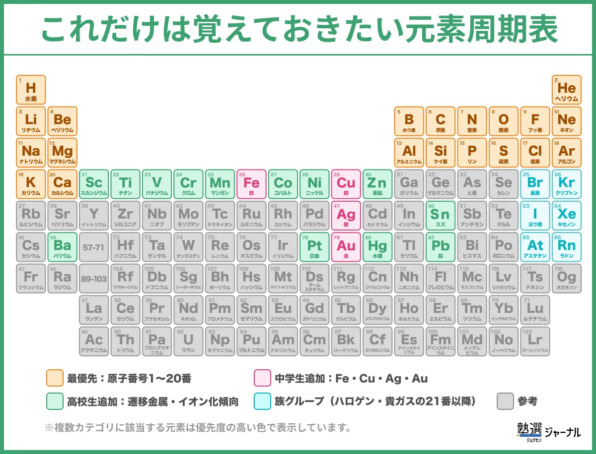 これだけは覚えておきたい元素周期表