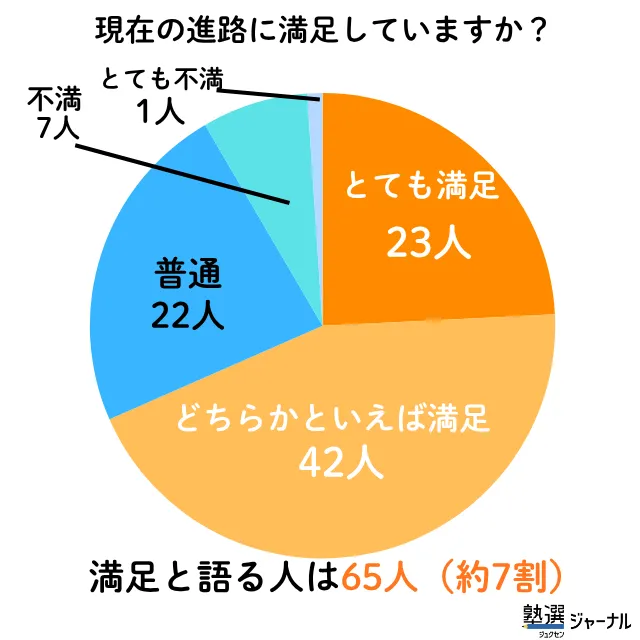 進路に満足と語る人は65%