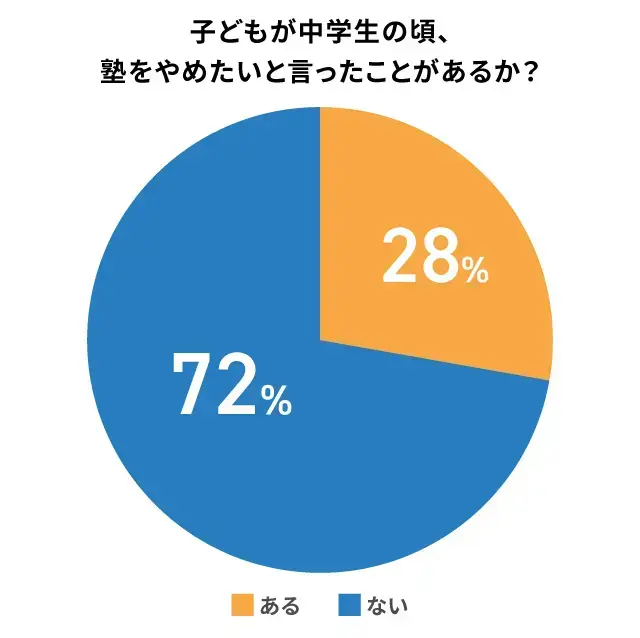 塾をやめたいと訴える中学生の割合グラフ