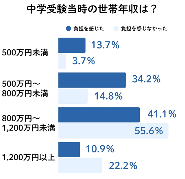 2025年版】中学受験の費用、総額350万円は本当？塾代から入学後まで