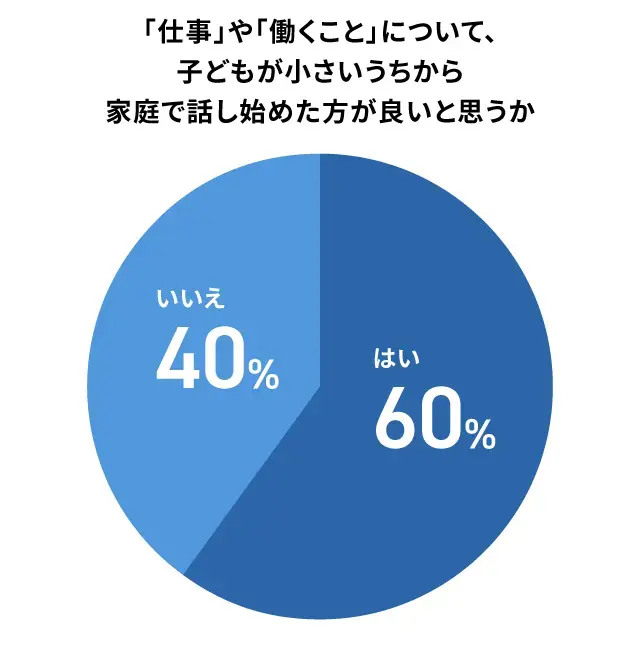 子どもが小さいうちから仕事や働くことを家庭で話したほうが良いか_調査結果