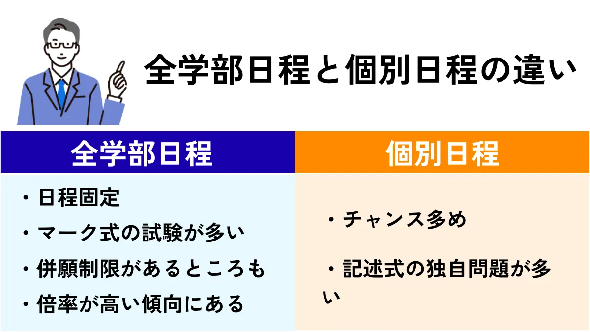 全学部日程と個別日程の違い