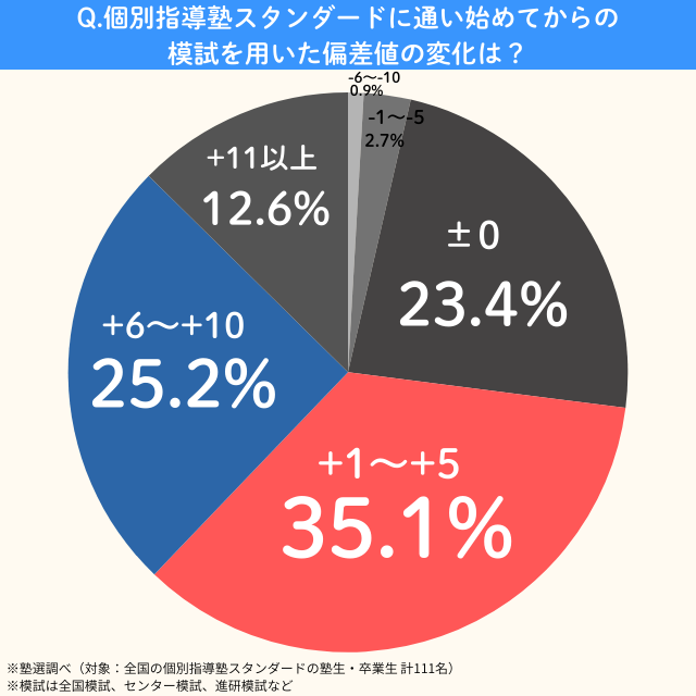 Standard.hensachi.ver2