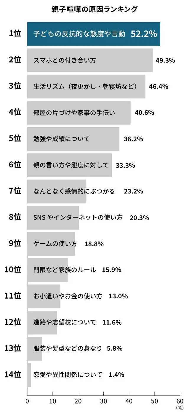 親子喧嘩の原因ランキング_調査結果