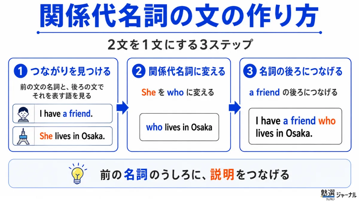 関係代名詞の作り方