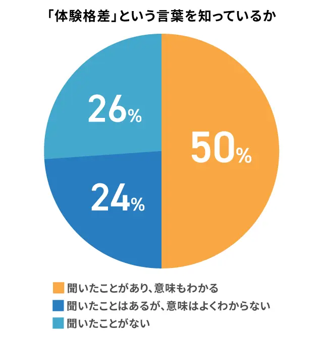 体験格差という言葉の認知度グラフ