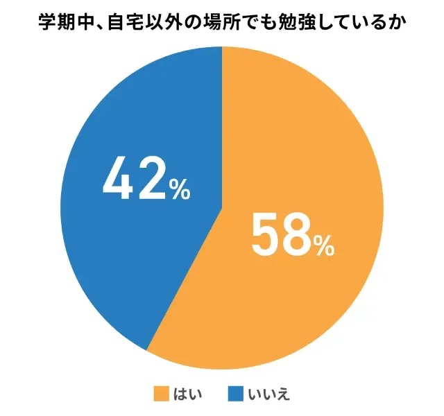 高校生の自宅外学習の比率