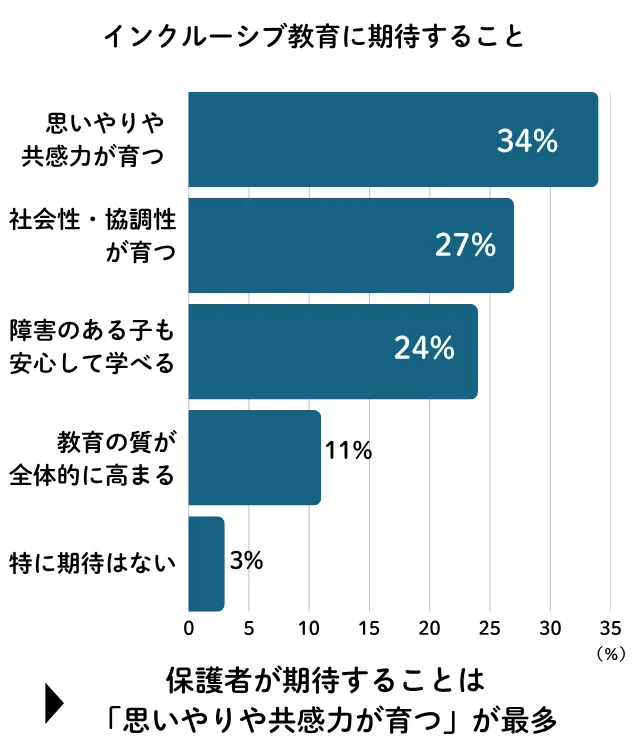 調査結果_保護者がインクルーシブ教育に期待すること