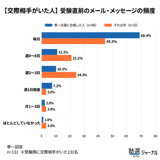 交際相手がいた人の受験直前のメール・メッセージの頻度
