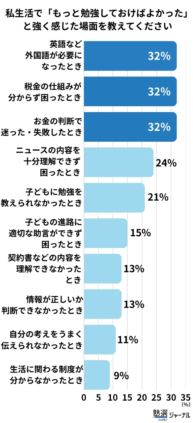 私生活で勉強しておけばよかったことは「外国語」「税金・社会保障」「お金の判断」が同率1位_調査結果