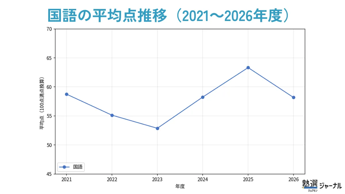 国語の平均点推移