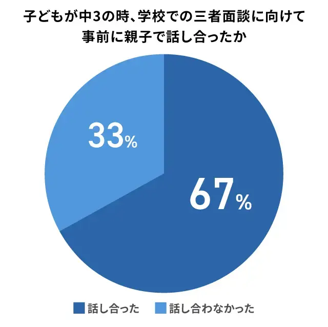 7割の家庭が中3三者面談前の“事前会議”を実施_調査結果グラフ
