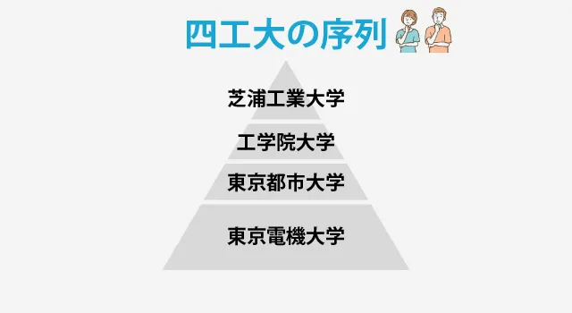 四工大の序列 ピラミッド