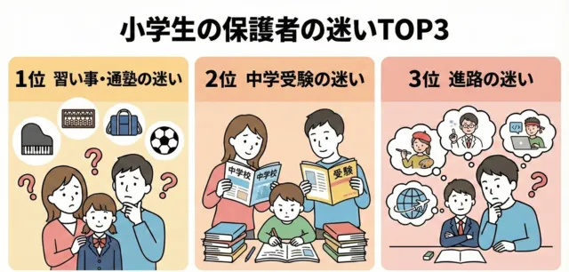 小学生の保護者の迷いTOP3_調査結果