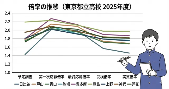 東京都立高校の倍率推移_2025年度