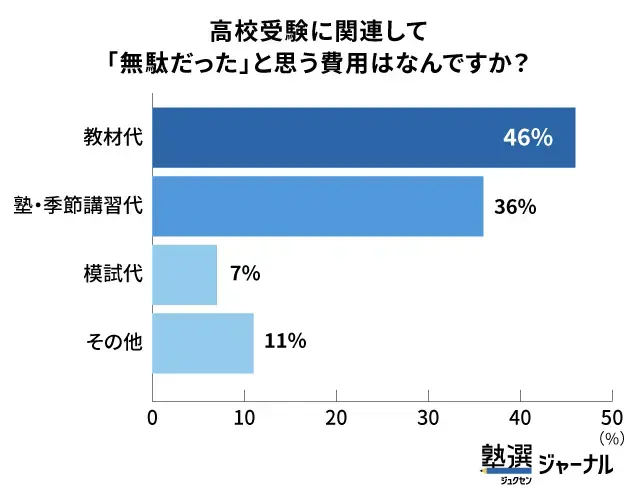 高校受験で無駄だった費用は「参考書・使い切れない教材」が最多_調査結果