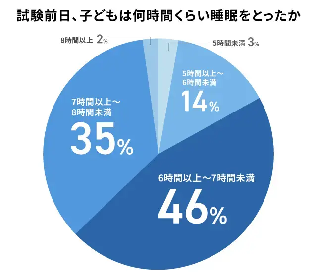 受験前日の睡眠時間の実態_調査結果