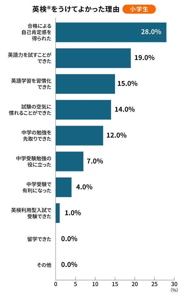 小学生 英検を受けてよかった理由 調査結果