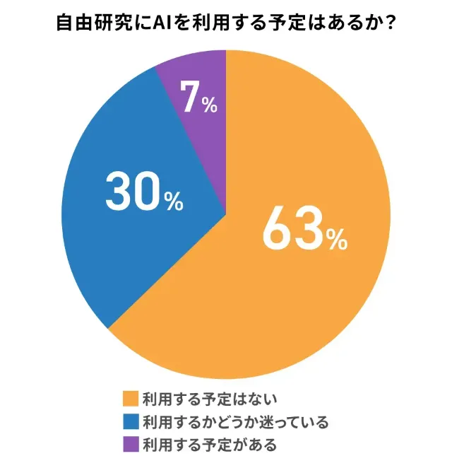 小学生の自由研究におけるAI利用意思調査結果