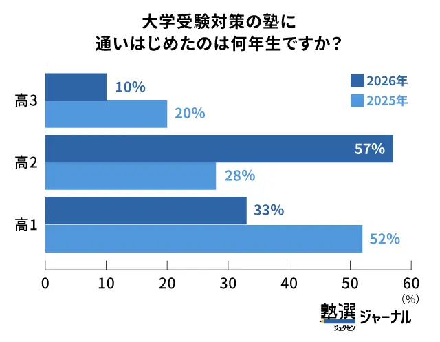 塾通いの開始時期も高2中心に_調査結果