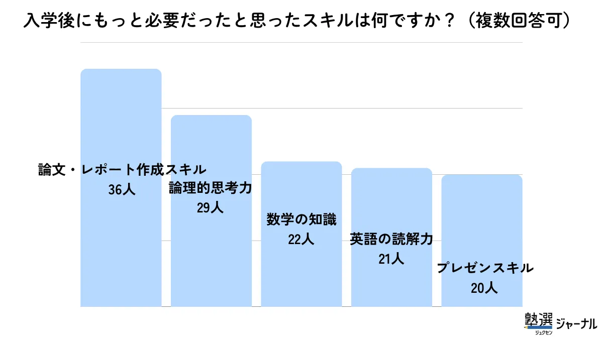 入学後にもっと必要だったと思ったスキル