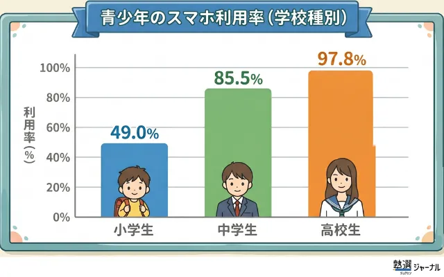 青少年のインターネット利用率_学年別グラフ