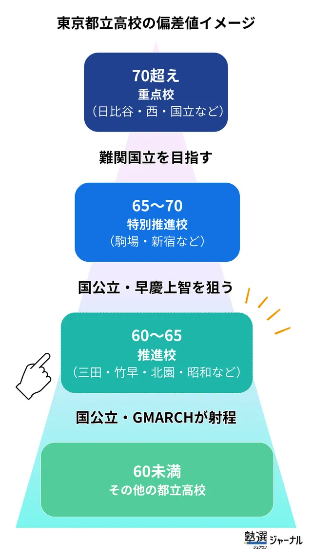 偏差値レンジから見る進学指導推進校の立ち位置
