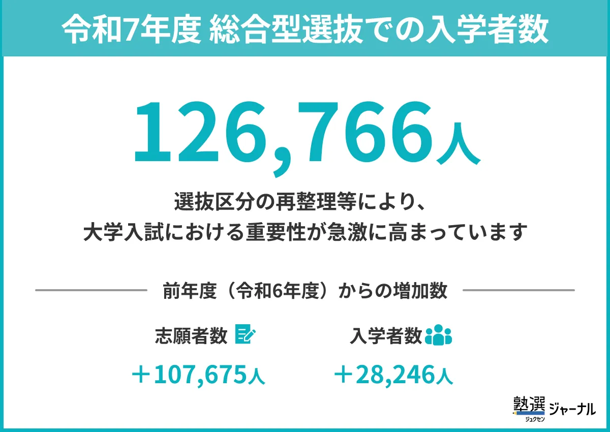 令和7年度総合型選抜での入学者数