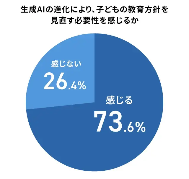 生成AIの進化で教育方針は変わるか_調査結果