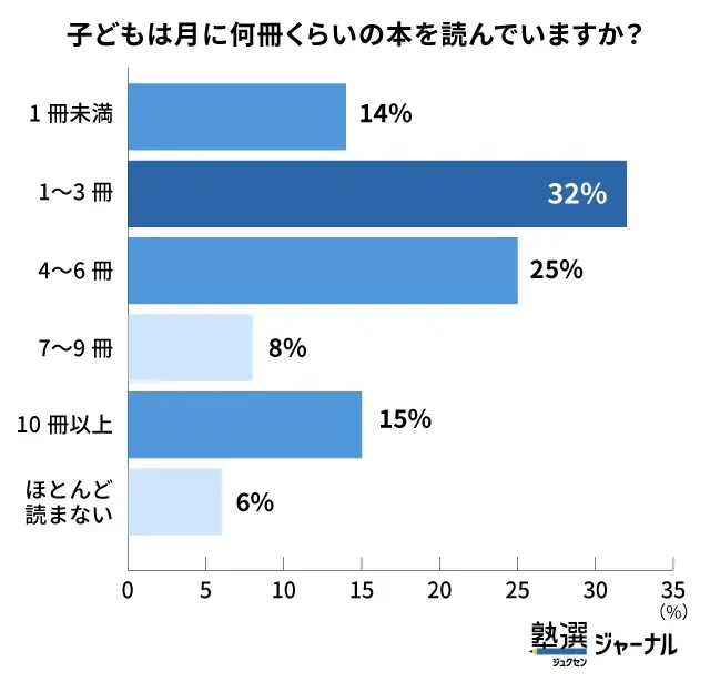 小学生の読書量は約半数が月4冊以上_調査結果