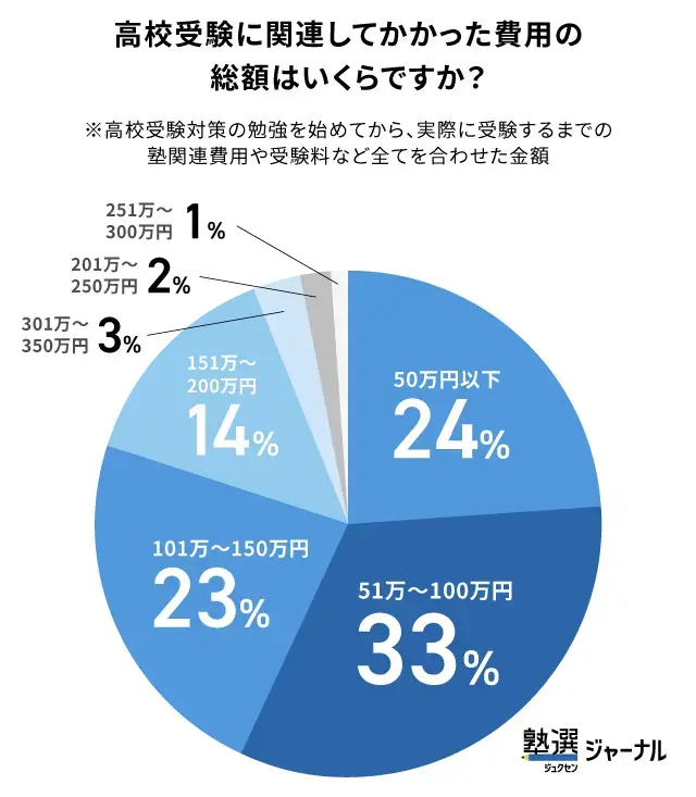 高校受験にかかった費用の総額は約8割が150万円以内におさまる_調査結果