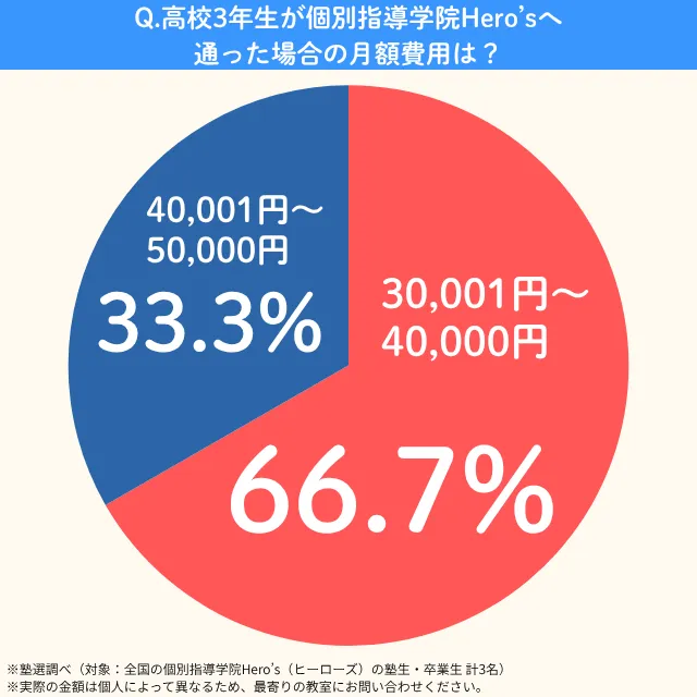 Hero's.kou3getsugaku