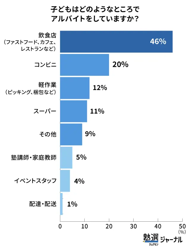 高校生アルバイトの実態_勤務先の1位は「飲食店」_調査結果