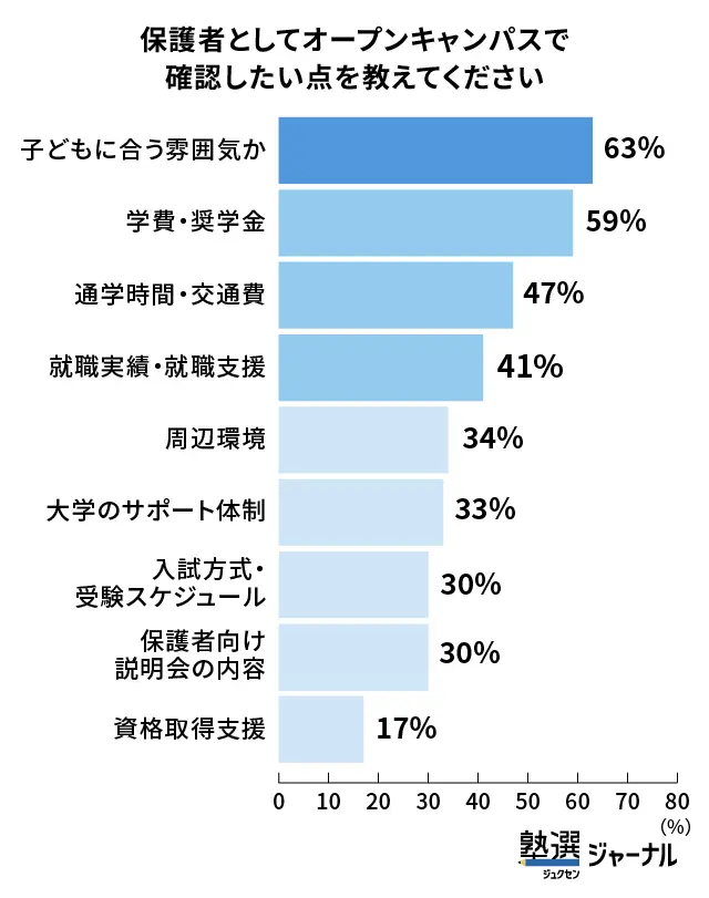 オープンキャンパスへ同行する保護者が確認したいこと_調査結果
