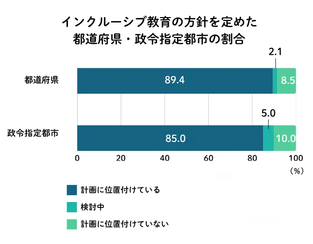 インクルーシブ教育の方針を定めた都道府県・政令指定都市の割合