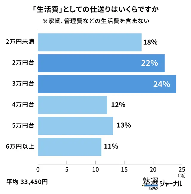 大学生の仕送り実態_家賃抜きの平均額は33,450円_調査結果