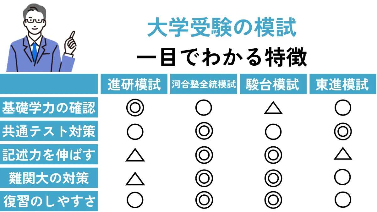 大学受験の模試比較表