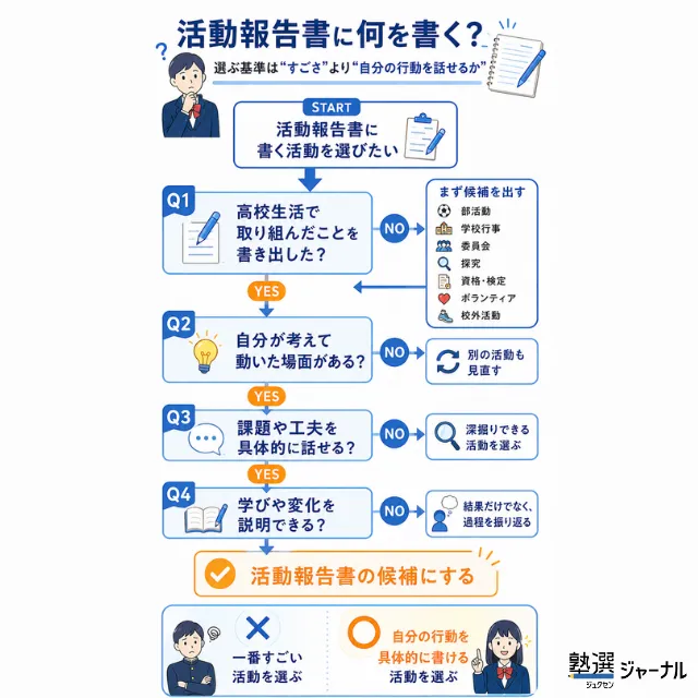 活動報告書に何を書く?