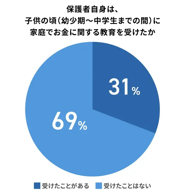 子どもの頃にお金の教育を受けた保護者の割合_アンケート結果