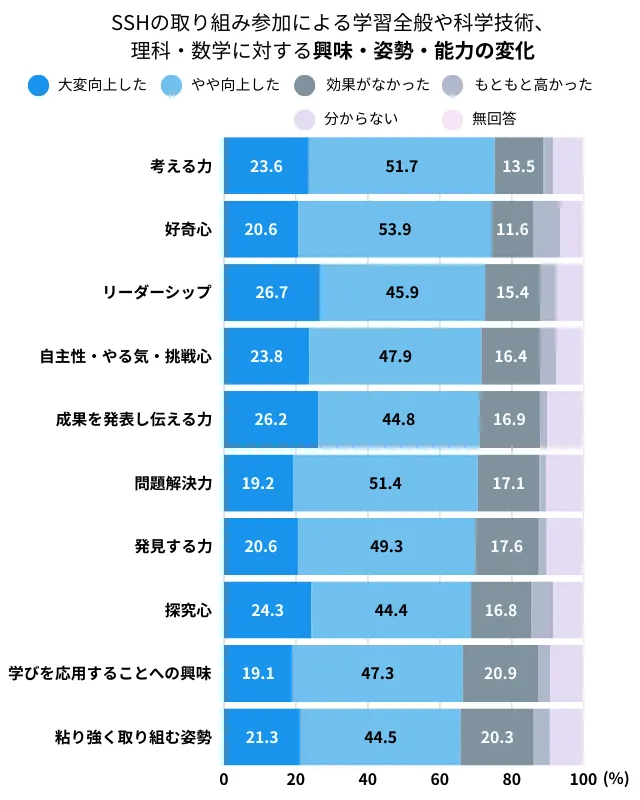 スーパーサイエンスハイスクール（SSH）指定校で身につく能力の上位10項目