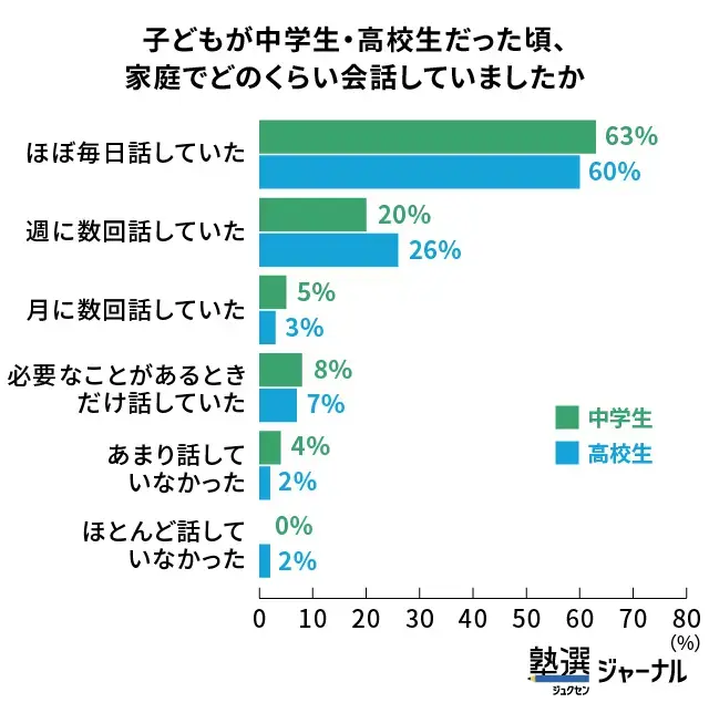 反抗期でも家庭での会話頻度は「ほぼ毎日」が6割_調査結果