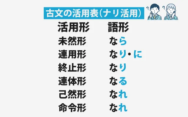 古文の活用表(ナリ活用) (1)