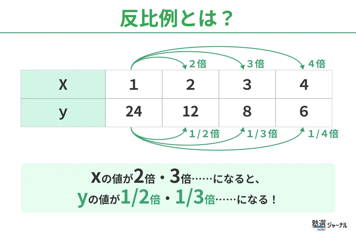 反比例とは？