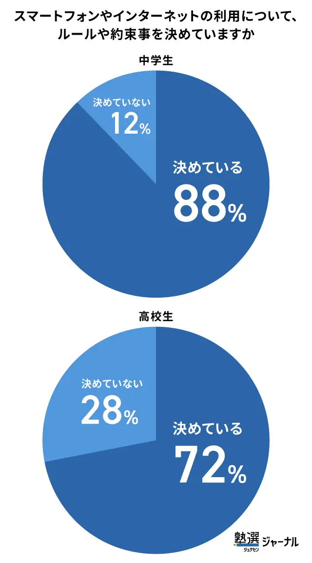 スマホ・インターネットのルールは中高生ともに多数が設定_調査結果