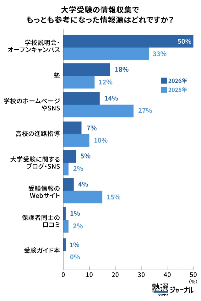 志望校選びの情報収集で参考になったのは「オープンキャンパス・学校説明会」_調査結果