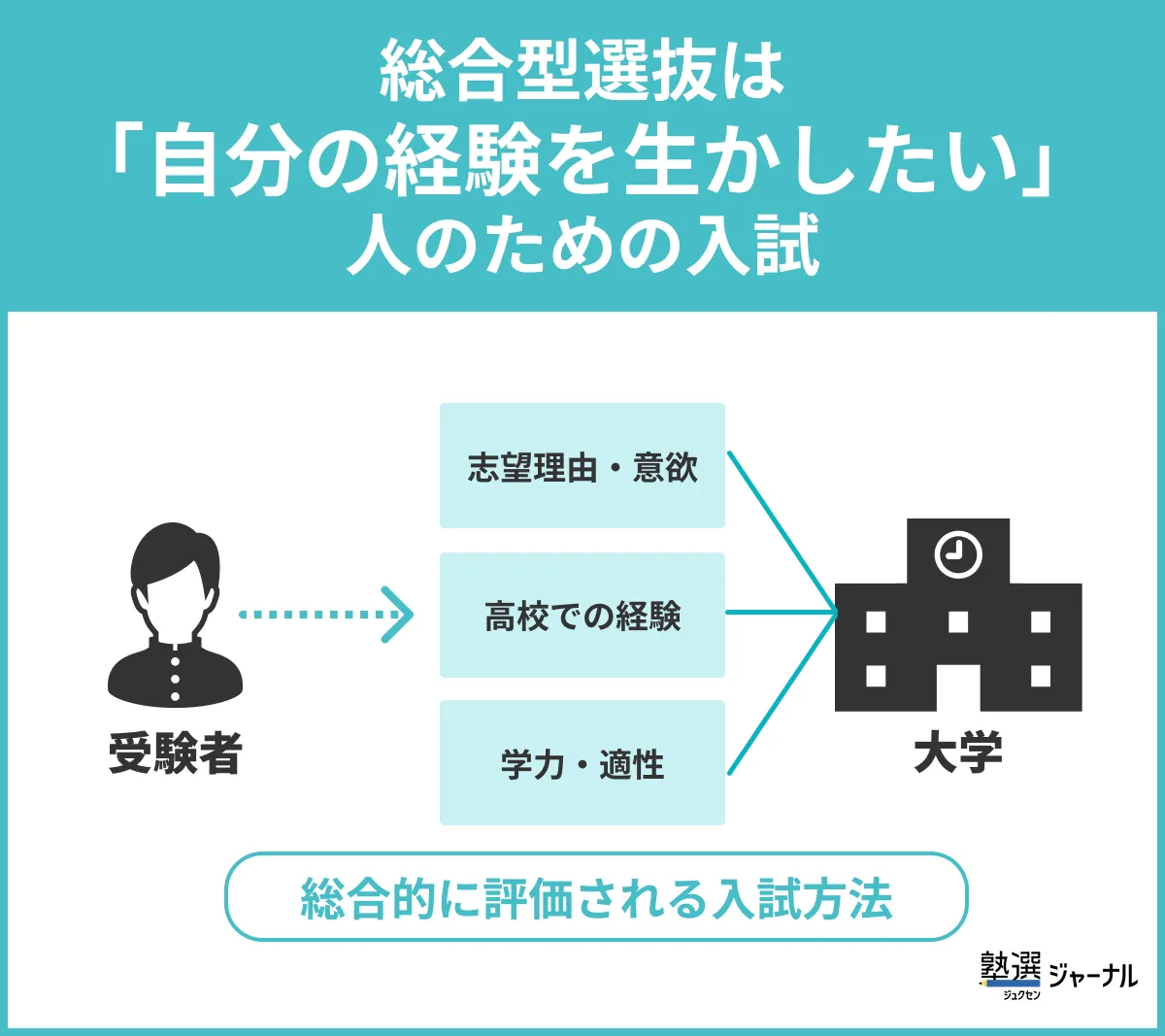 総合型選抜とは