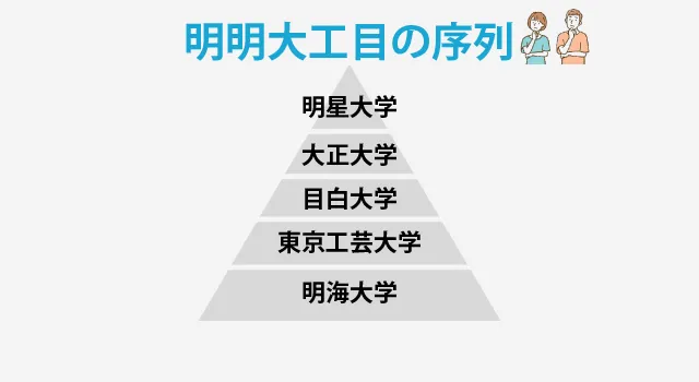 明明大工目 ピラミッド