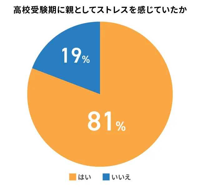 高校受験期にストレスを抱えていた親の割合